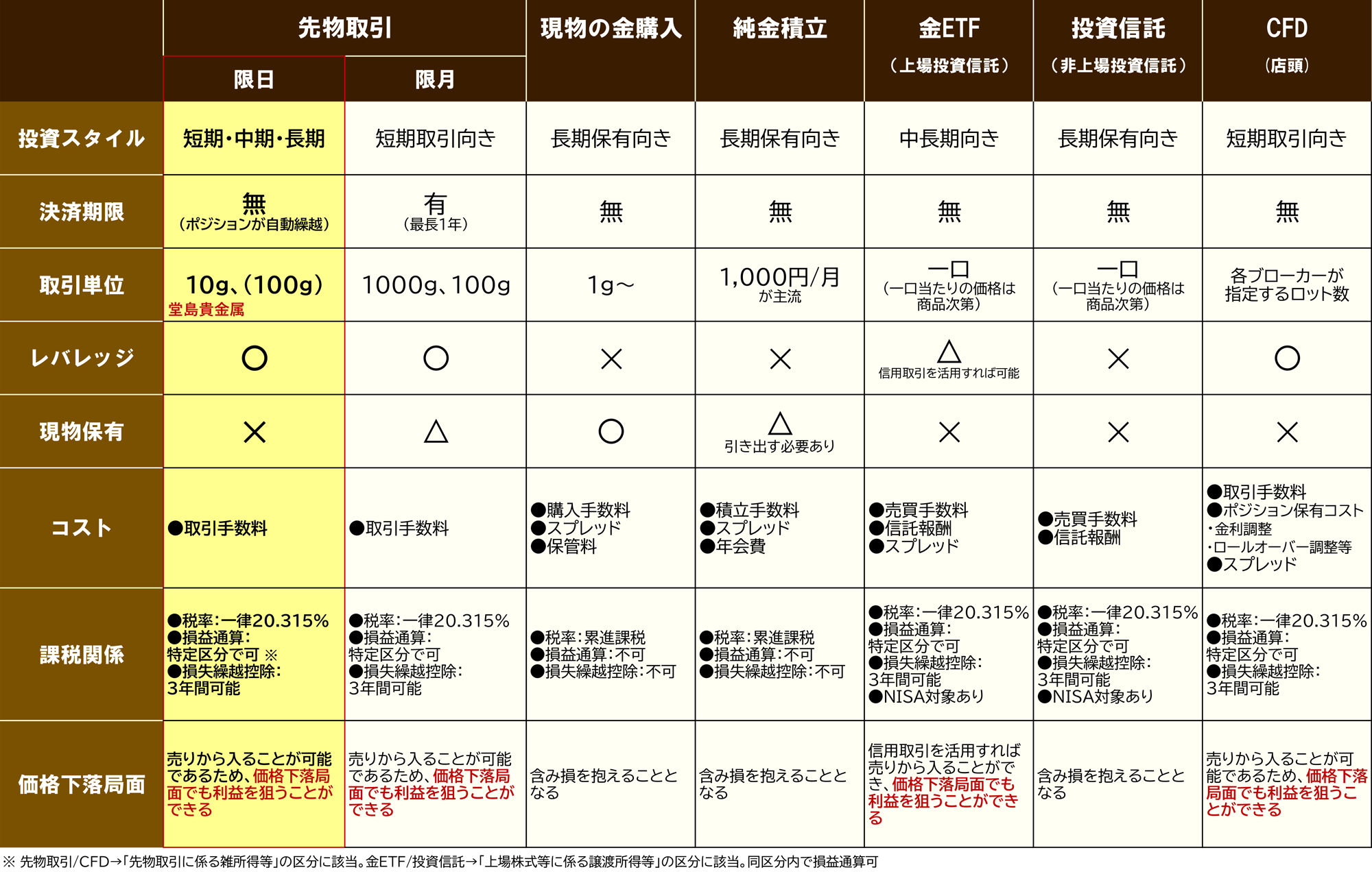 貴金属投資比較