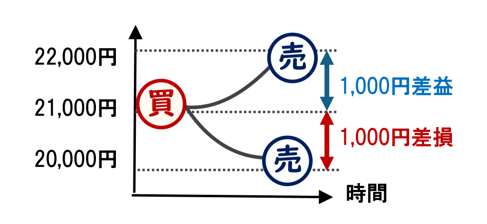 【特徴2】現物の受渡しの無い現金決済
