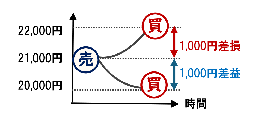 【特徴2】現物の受渡しの無い現金決済