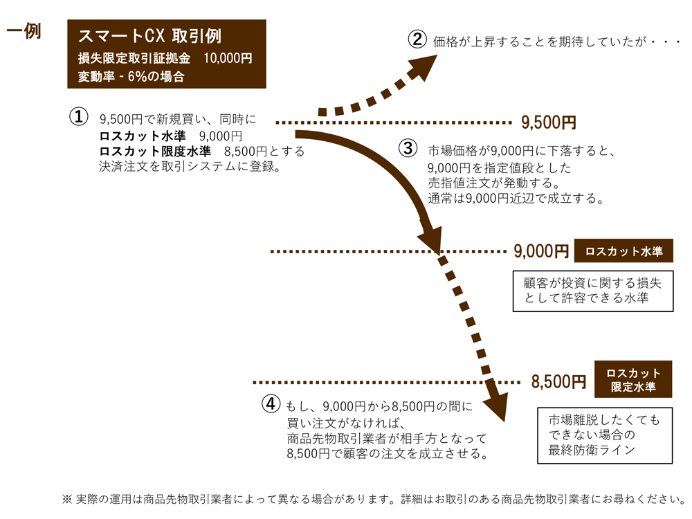 スマートCX取引例